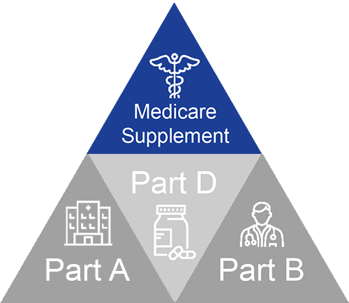 Diagram of a pyramid composed of Part A, Part B, Part D, and Medicare Supplement, with Medicare Supplement highlighted