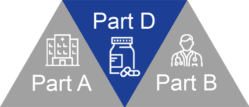 Diagram showing a hospital (Part A), a doctor (Part B), and prescription drugs (Part D), with Part D highlighted